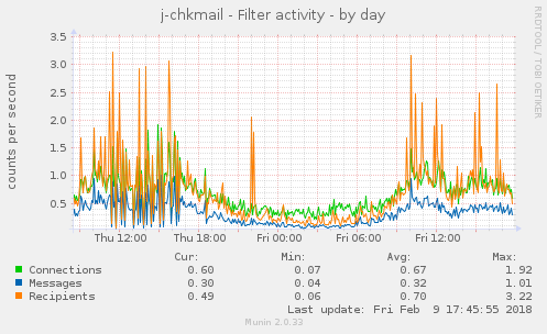 jchkmail_counters_activity-day.png